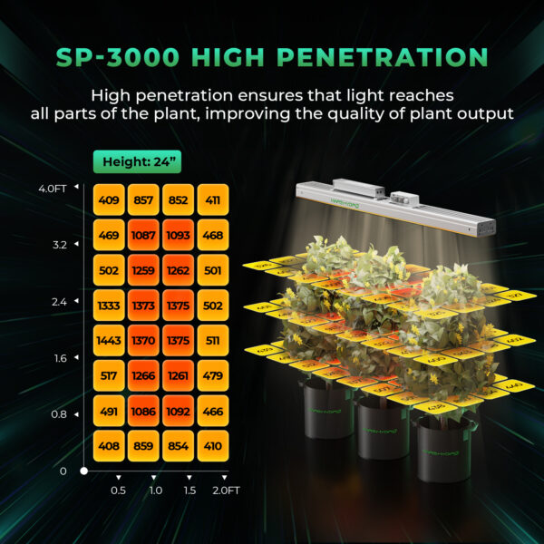 Growlampe - LED | Mars Hydro | 300W | SP 3000 Vollspektrum LED Wachstumslicht mit hoher Intensität – Bild 2